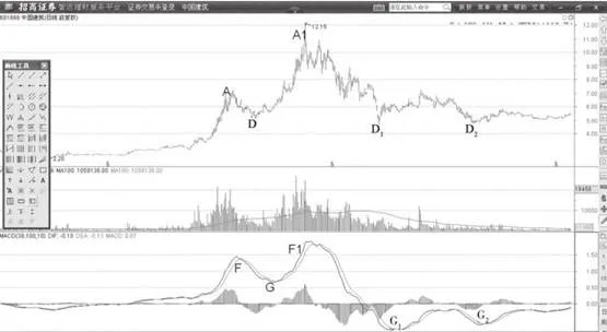 MACD峰、谷形态背离运用 macd-peak-and-valley-pattern-divergence-application