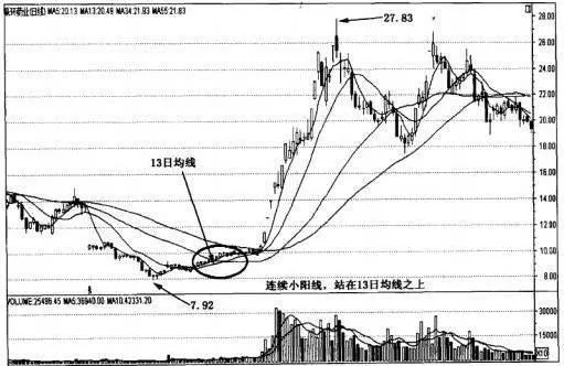 13日、34日、55日均线战法的具体形态蚂蚁上树的形态特征 specific-forms-of-the-13-34-and-55-day-moving-average-tactics-morphological-characteristics-of-ants-on-trees