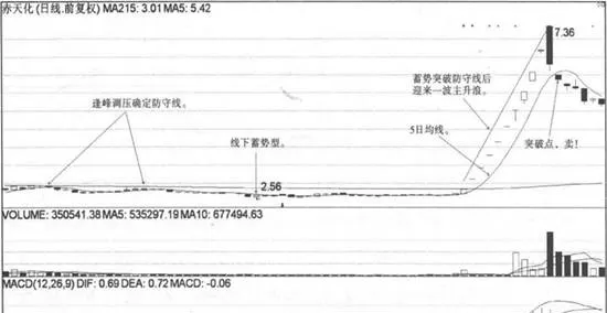 防守線戰法跌破5日均線賣點實戰案例 practical-cases-of-defensive-line-tactics-falling-below-the-5day-average-selling-point