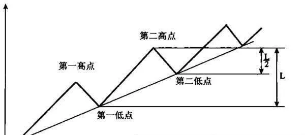 道氏對牛市、熊市下的定義 dows-definition-of-a-bull-market-and-a-bear-market
