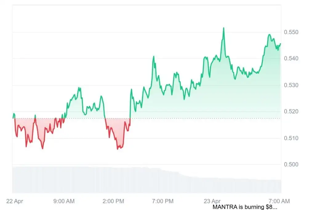MANTRA 价格预测——销毁 3 亿个代币后，$OM 能否达到 1 美元？ mantra-price-prediction--can-om-reach-1-after-300-million-tokens-burned