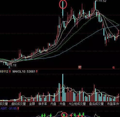 炒股指标ASI看买卖点准的超乎想象 the-stock-trading-indicator-asi-looks-at-the-buying-and-selling-points-beyond-imagination