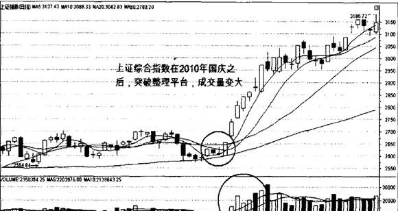 股价突破移动平均线形态图解 graphic-of-stock-price-breaking-through-the-moving-average