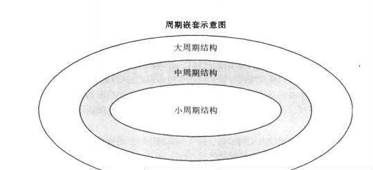 週期嵌套定律解析及推演 analysis-and-deduction-of-the-law-of-periodic-nesting