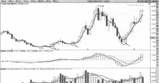 月线1根均线穿越买入法则 one-monthly-moving-average-crossing-buying-rule