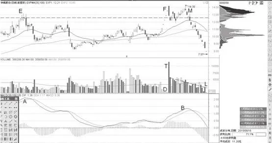 一字天量顶与MACD顶背离后卖点机会分析 analysis-of-selling-point-opportunities-after-divergence-between-the-top-and-the-macd