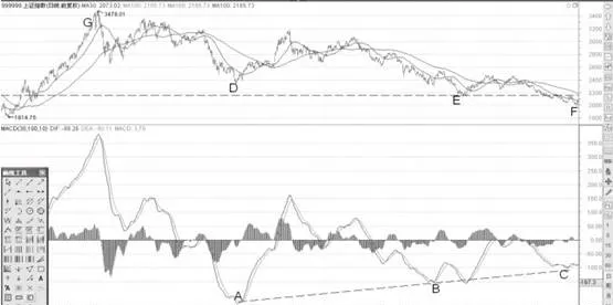 MACD指标DIF线多底背离形态分析 macd-indicator-dif-line-multibottom-divergence-pattern-analysis