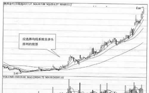 運用均綫係統選股 stock-selection-using-the-moving-average-system