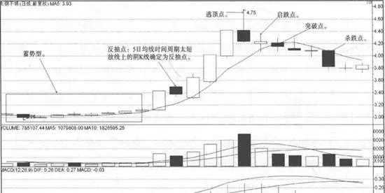 5日均線戰法的戰法賣點 selling-points-of-5day-moving-average