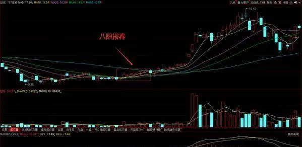 如何利用八阳报春走势形态进行买卖操作 how-to-use-the-bayang-spring-herald-trend-pattern-to-buy-and-sell-operations
