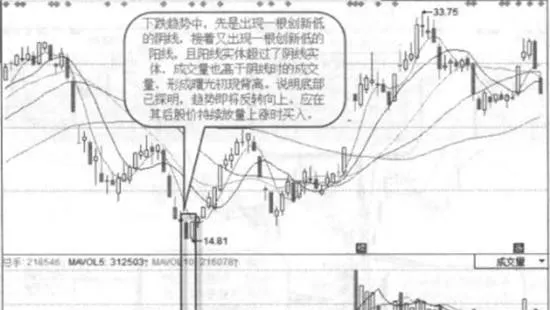 曙光初現背離實戰案例及實戰要領 the-dawn-is-beginning-to-depart-from-the-actual-combat-cases-and-practical-essentials