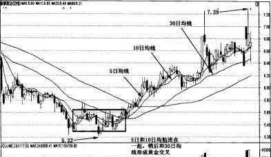 5日、10日、30日均线组合的综合运用 comprehensive-application-of-5day-10-day-and-30-day-moving-average-combination