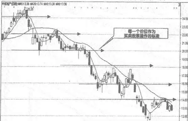 整数价位赢利方法 integer-price-profit-method