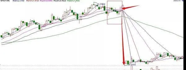 股市上如何运用三段阳线卖出离场？ how-to-use-the-threestage-white-candlestick-to-sell-and-exit-the-market-in-the-stock-market