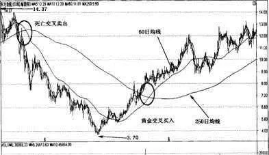 250日均线的实战应用 practical-application-of-250-day-moving-average