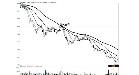均线系统交叉形态与跌势中的反弹 moving-average-system-crossover-pattern-with-rebound-in-a-bearish-trend