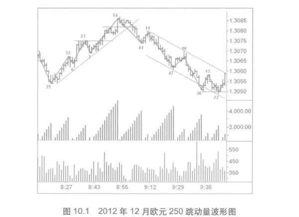 成交量波形圖分析？波形圖上的數字是跳動量？ volume-waveform-analysisare-the-numbers-on-the-waveform-tick