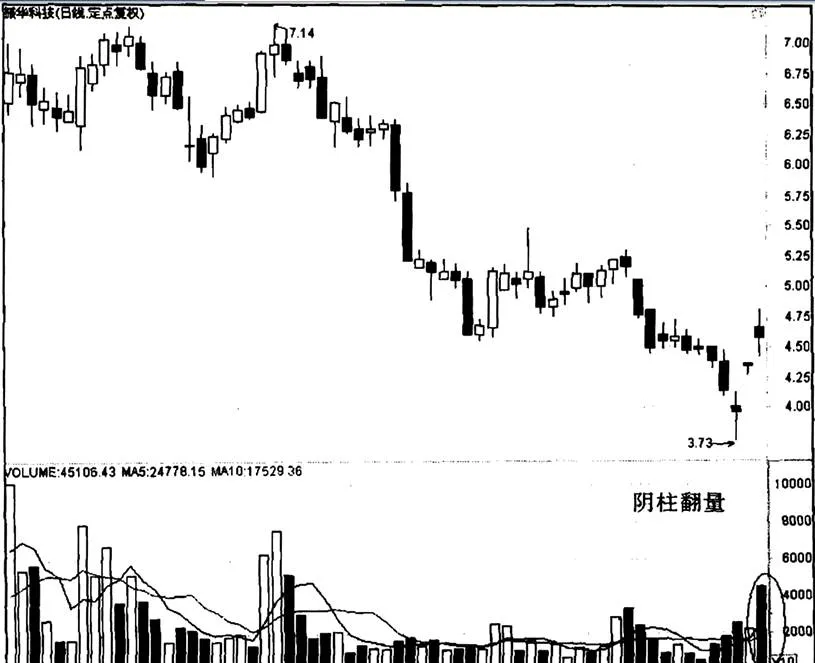陰柱翻量的含義以及分析振華科技“陰柱翻量” the-meaning-of-the-negative-column-turnover-and-the-analysis-of-zhenhua-technologys-negative-column-turnover