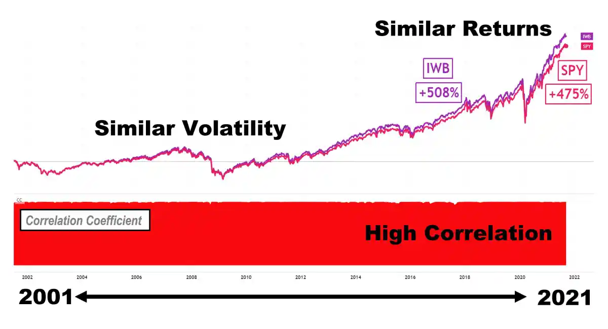 标准普尔 500 指数与罗素 1000 指数：有何不同？ sp-500-vs-russell-1000-whats-the-difference