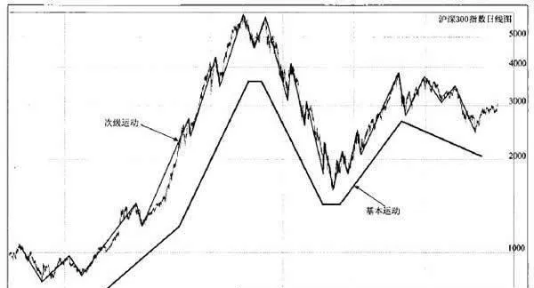 道氏認爲只有基本運動纔是可以被預測的 dow-believes-that-only-basic-movements-can-be-predicted