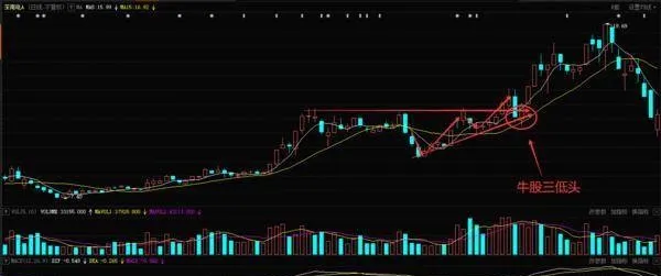 炒股时如何运用牛股三低头形态寻找买入点 when-trading-stocks-how-to-use-the-bull-stock-three-bow-pattern-to-find-a-buying-point