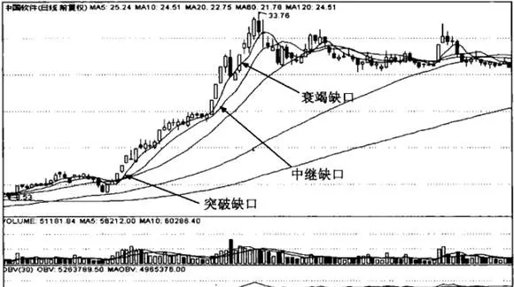 移动平均线“衰竭缺口”形态分析详解 detailed-analysis-of-the-depletion-gap-shape-of-the-moving-average