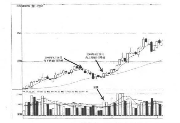 5日均线选股？5日均线如何选股？ 5day-moving-average-stock-picking-how-to-select-stocks-on-the-5day-moving-average