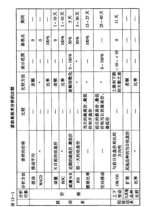 股票技术分析：波动系分析方法的比较与区分 technical-analysis-of-equities-comparison-and-differentiation-of-volatility-analysis-methods