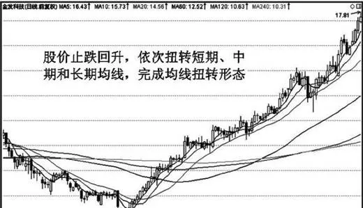 均綫扭轉實戰分析詳解 detailed-analysis-of-the-practice-of-moving-average-twist