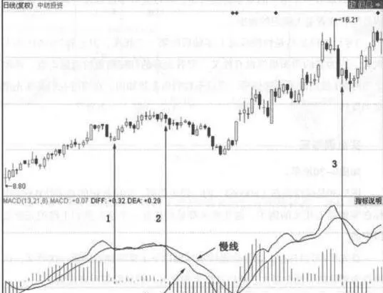 三处MACD指标在零轴以上死叉的案例解读 interpretation-of-three-cases-where-macd-index-is-dead-cross-above-zero-axis