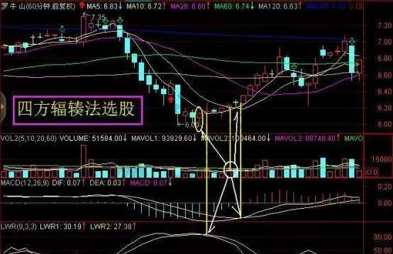 股票知识入门大全｜炒股时如何运用四方辐辏法挑选股票？ how-to-use-the-fourway-convergence-method-to-select-stocks-when-speculating-in-stocks