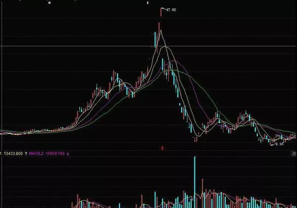 在快速拉升时期应该怎么炒股？快速拉升的特点及手法 how-should-i-speculate-in-stocks-during-the-period-of-rapid-rise-features-and-techniques-of-rapid-lifting
