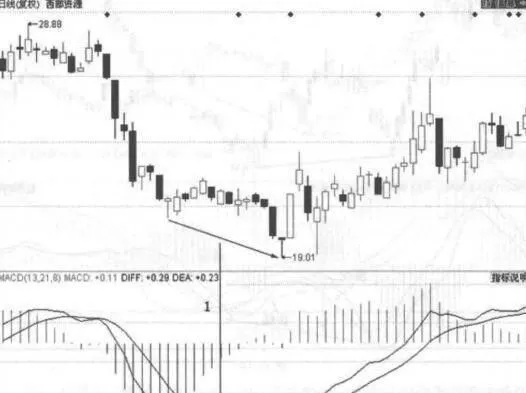 MACD趋势盈利秘籍 macd-trend-profit-secrets