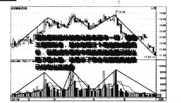 成交量三重頂形態圖譜？成交量三重頂形態圖譜分析？ volume-triple-top-pattern-map-volume-triple-top-pattern-map-analysis