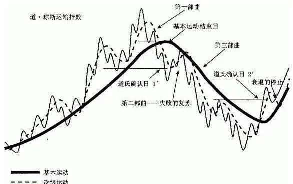 道氏理論是早期價值理論的替代品 the-dow-theory-is-an-alternative-to-the-earlier-theory-of-value