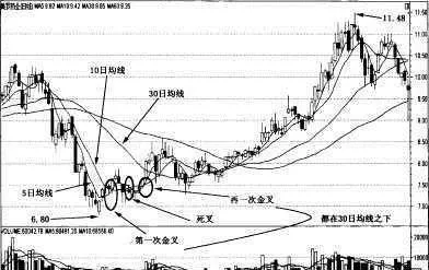 均线二次握手买入法 moving-average-double-handshake-buying-method