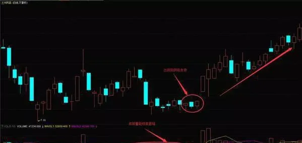 K线图可以低吸买入的方法 candlestick-charts-can-be-a-method-of-buying-low