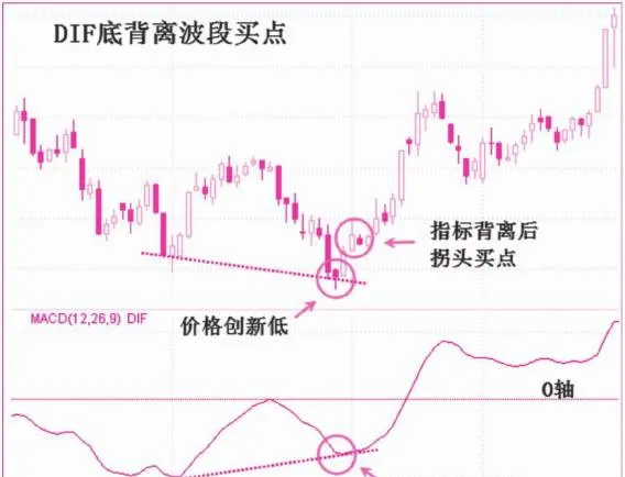 底背離（多頭背離）波段操作買賣點詳解 detailed-explanation-of-trading-point-of-band-operation-with-bottom-deviation-long-deviation