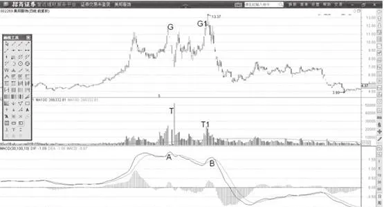 MACD指标的DIF线背离与牛熊反转行情运用 the-dif-line-divergence-of-the-macd-indicator-is-used-with-the-bull-and-bear-reversal-market