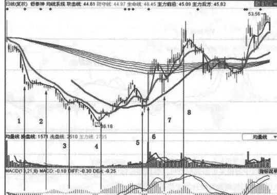 MACD指标实战技巧实例 examples-of-macd-index-practical-skills