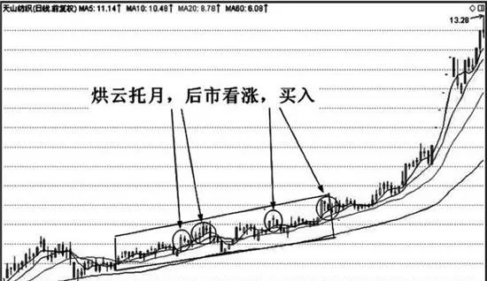 均綫烘雲托月特殊形態實戰應用技巧分析 analysis-on-the-application-skills-of-the-special-form-of-moving-average-to-the-moon