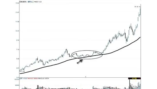 震荡上扬中的MA60强支撑形态 ma60-strong-support-pattern-in-the-oscillating-upswing