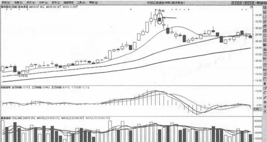 日线136均线交易系统止损法则 stop-loss-rule-of-daily-136-moving-average-trading-system