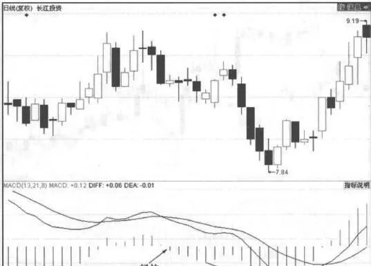 为什么说MACD指标是“指标之王” why-is-macd-indicator-the-king-of-indicators