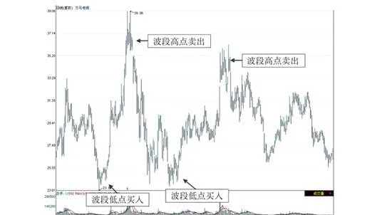 低吸高抛的波段操作 lowsuction-and-highthrow-band-operation
