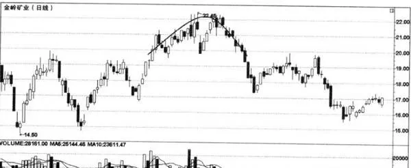 成交量中的整理信號：圓形頂及圓形底 consolidation-signals-in-the-volume-round-top-and-round-bottom