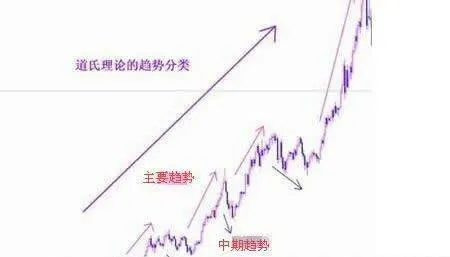 股市中的三類因素影響三級趨勢 there-are-three-categories-of-factors-in-the-stock-market-that-influence-the-threelevel-trend