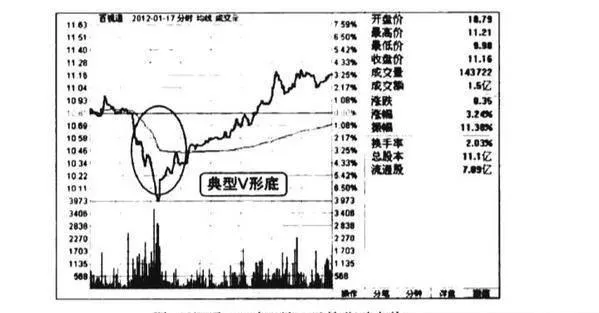分時圖V形底形態圖譜？分時圖V形底形態圖譜分析？ tick-chart-vshaped-bottom-pattern-map-diagram-analysis-of-the-vshaped-bottom-morphology-of-the-tick-chart
