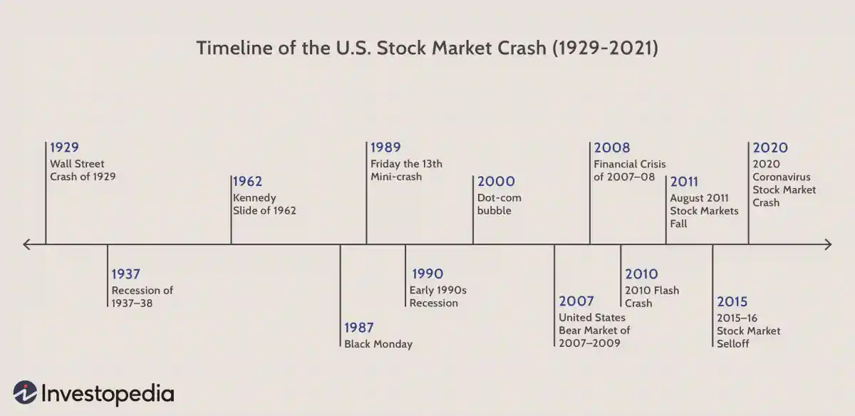美国股市崩盘时间表 timeline-of-the-us-stock-market-crash