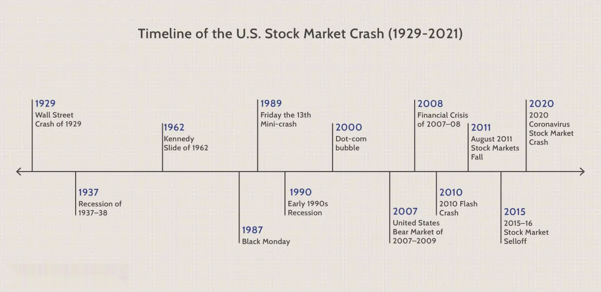 美国股市崩盘时间表 timeline-of-the-us-stock-market-crash